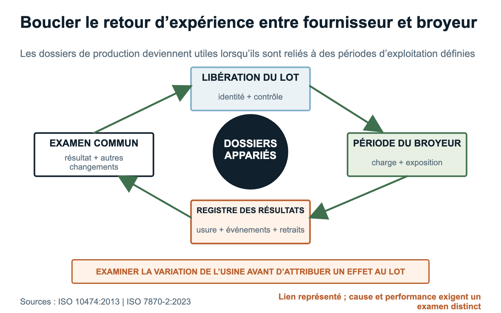 Boucle de retour des barres de broyage reliant la libération du lot, la période d’exploitation, les résultats, l’examen commun et le lot de fabrication suivant