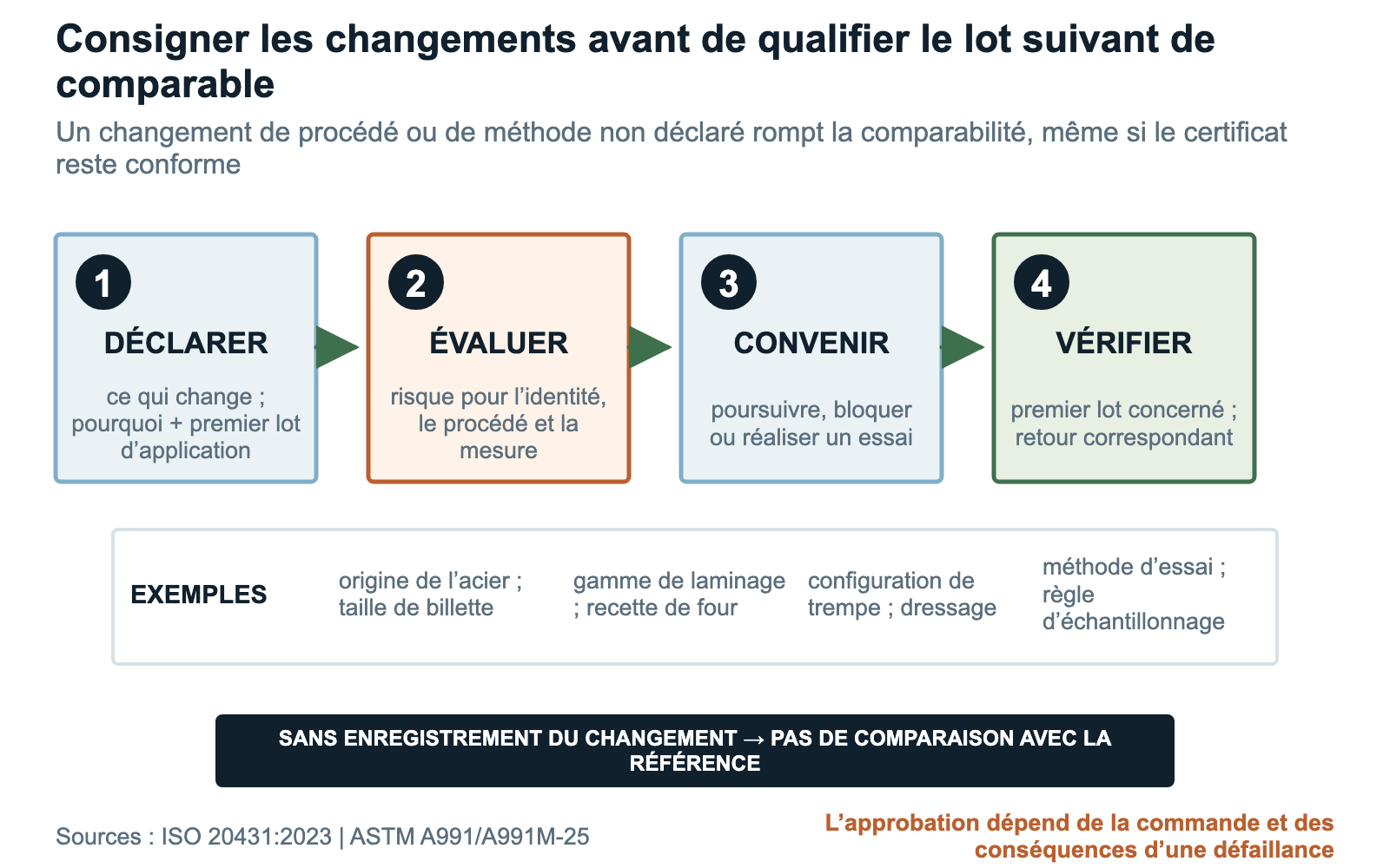 Étapes de maîtrise des changements des barres de broyage : déclarer, évaluer, autoriser et vérifier les changements de fabrication ou de contrôle