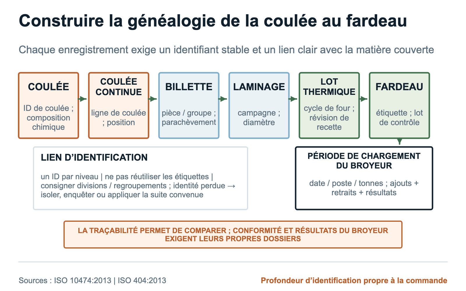 Généalogie des barres de broyage de la coulée et de sa position à la billette, au laminage, au traitement thermique, au contrôle, au fardeau et à la période de chargement du broyeur