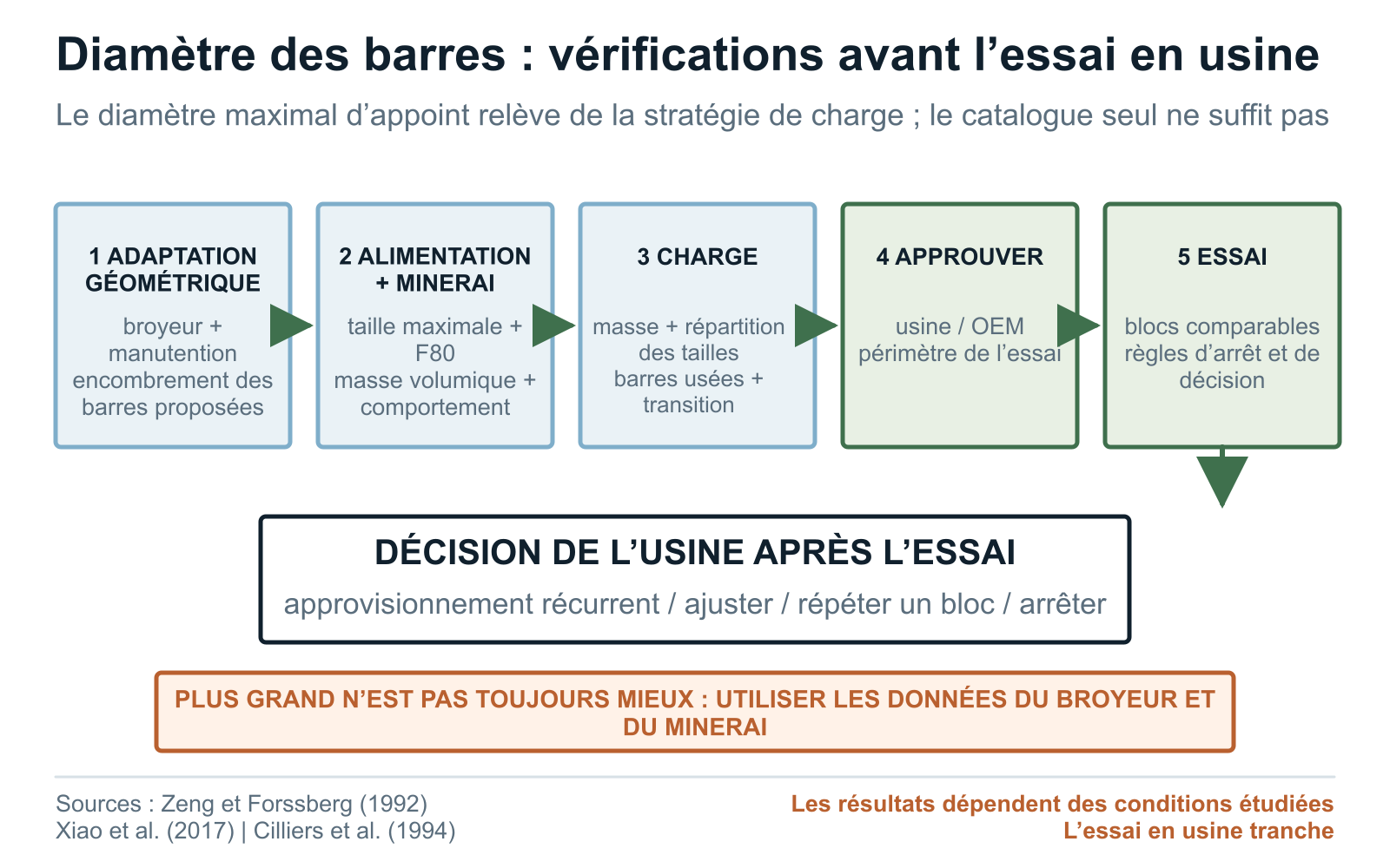 Étapes d’examen du diamètre des barres de broyage, depuis l’adaptation au broyeur et l’alimentation jusqu’à l’autorisation d’essai de l’usine ou du constructeur, puis à la décision de réapprovisionnement de l’acheteur