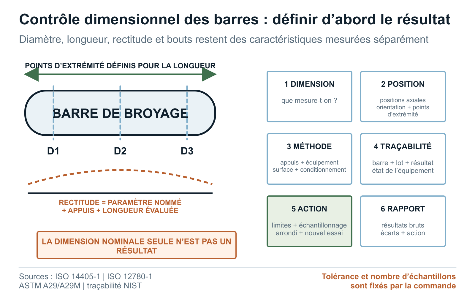 Schéma de contrôle dimensionnel des barres de broyage : diamètre, longueur, rectitude, extrémités, échantillonnage et traçabilité