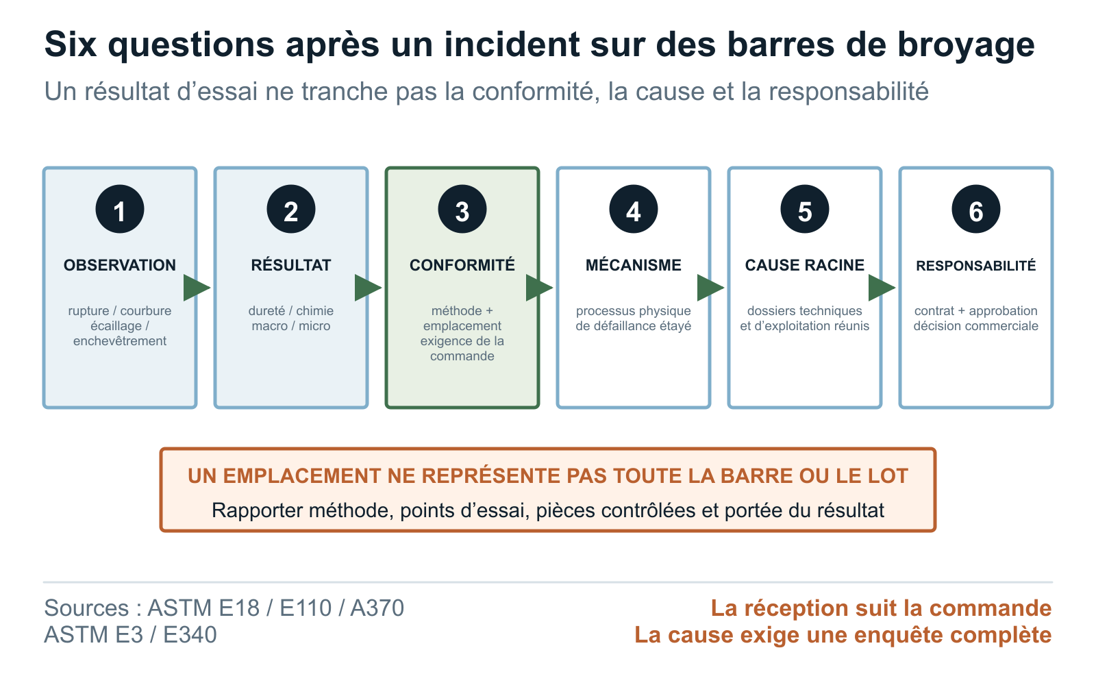Niveaux d’interprétation des preuves de défaillance des barres de broyage, de l’observation au mécanisme, à la conformité et à la cause racine