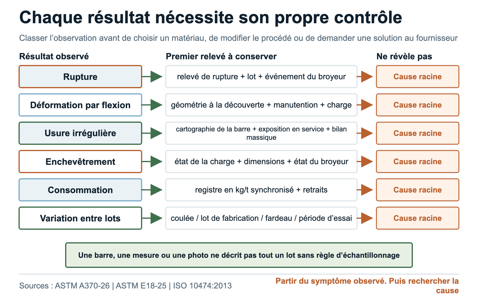 Six problèmes de performance des barres et premiers relevés nécessaires pour chacun