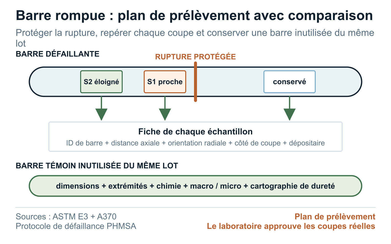 Plan de prélèvement d’une barre de broyage cassée, avec sections de rupture protégées, traversées de dureté et barres de comparaison