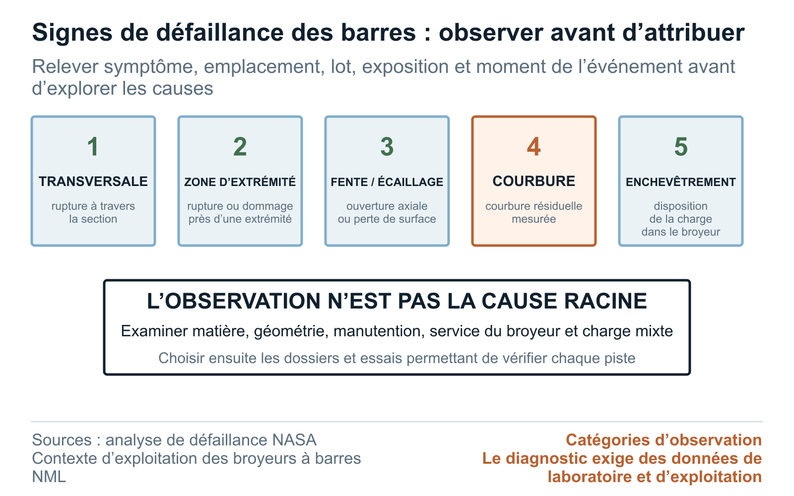 Carte des signatures de défaillance des barres de broyage, séparant les observations de rupture, courbure, écaillage et enchevêtrement de leurs causes