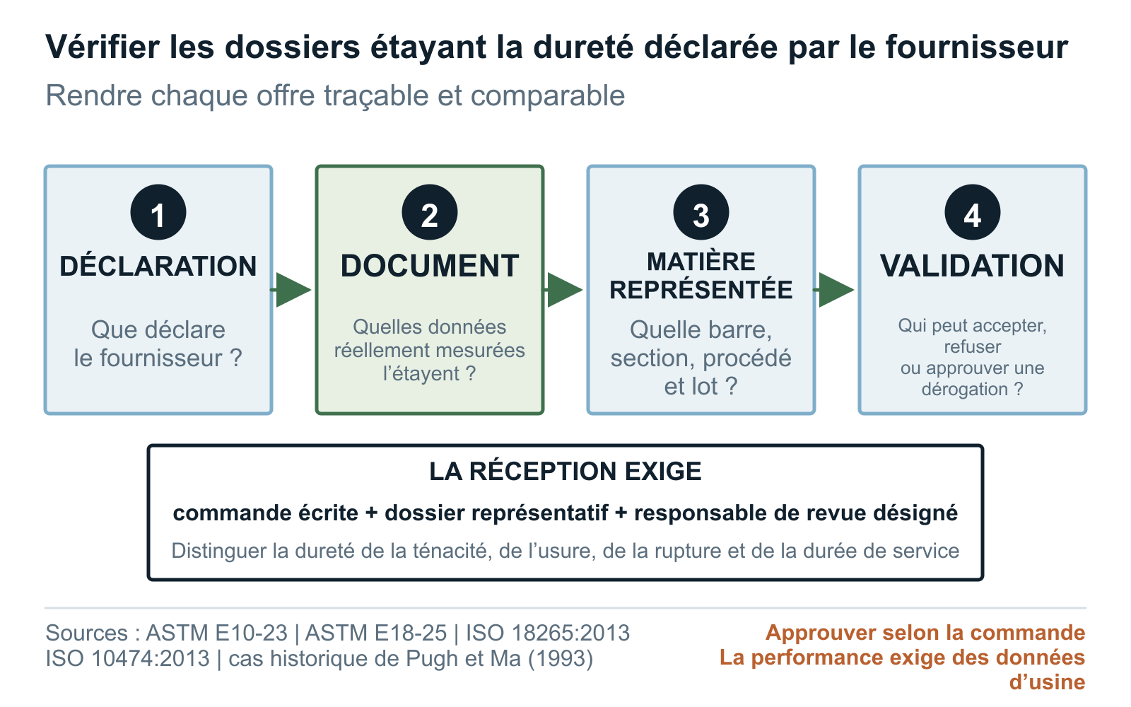 Tableau de dureté des barres de broyage reliant les déclarations du fournisseur aux documents, à leur périmètre et à la revue de l’acheteur