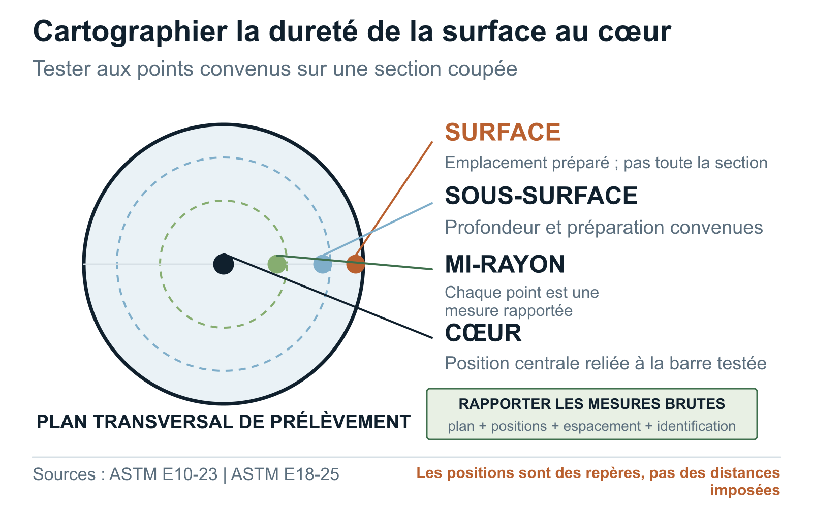 Section transversale indicative d’une barre de broyage avec points de dureté en surface, sous la surface, à mi-rayon et à cœur