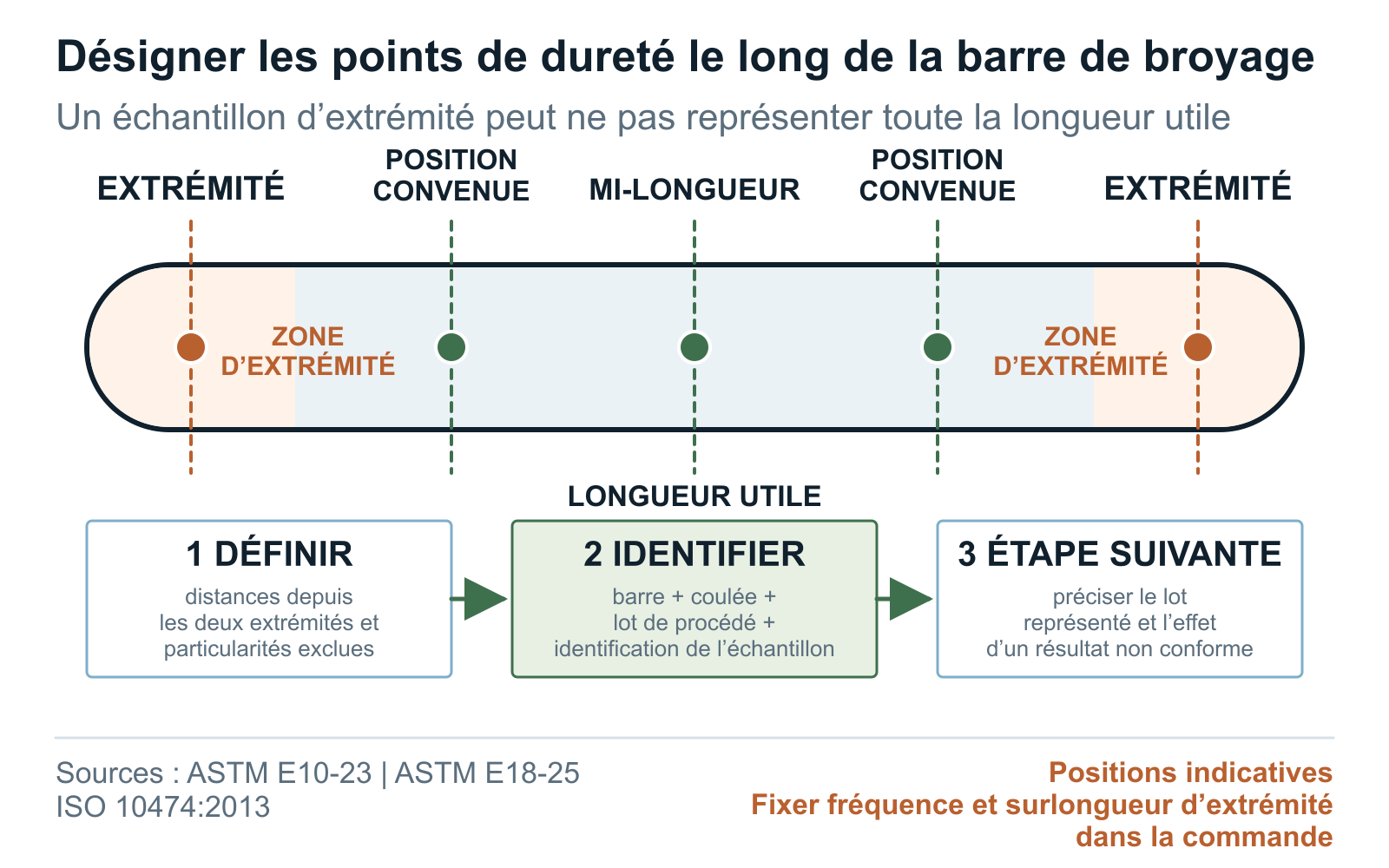 Longueur utile indicative d’une barre de broyage montrant les zones d’extrémité et les positions longitudinales convenues de prélèvement pour la dureté