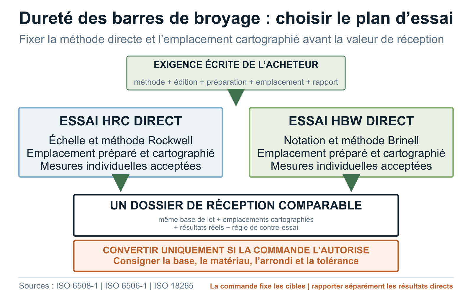 Arbre de décision pour les essais directs HRC ou HBW des barres de broyage et la conversion encadrée