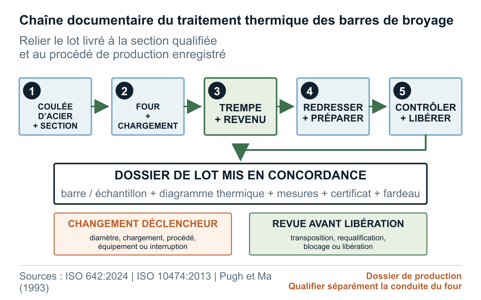 Chaîne documentaire du traitement thermique des barres de broyage, de la coulée d’acier au dossier du lot contrôlé