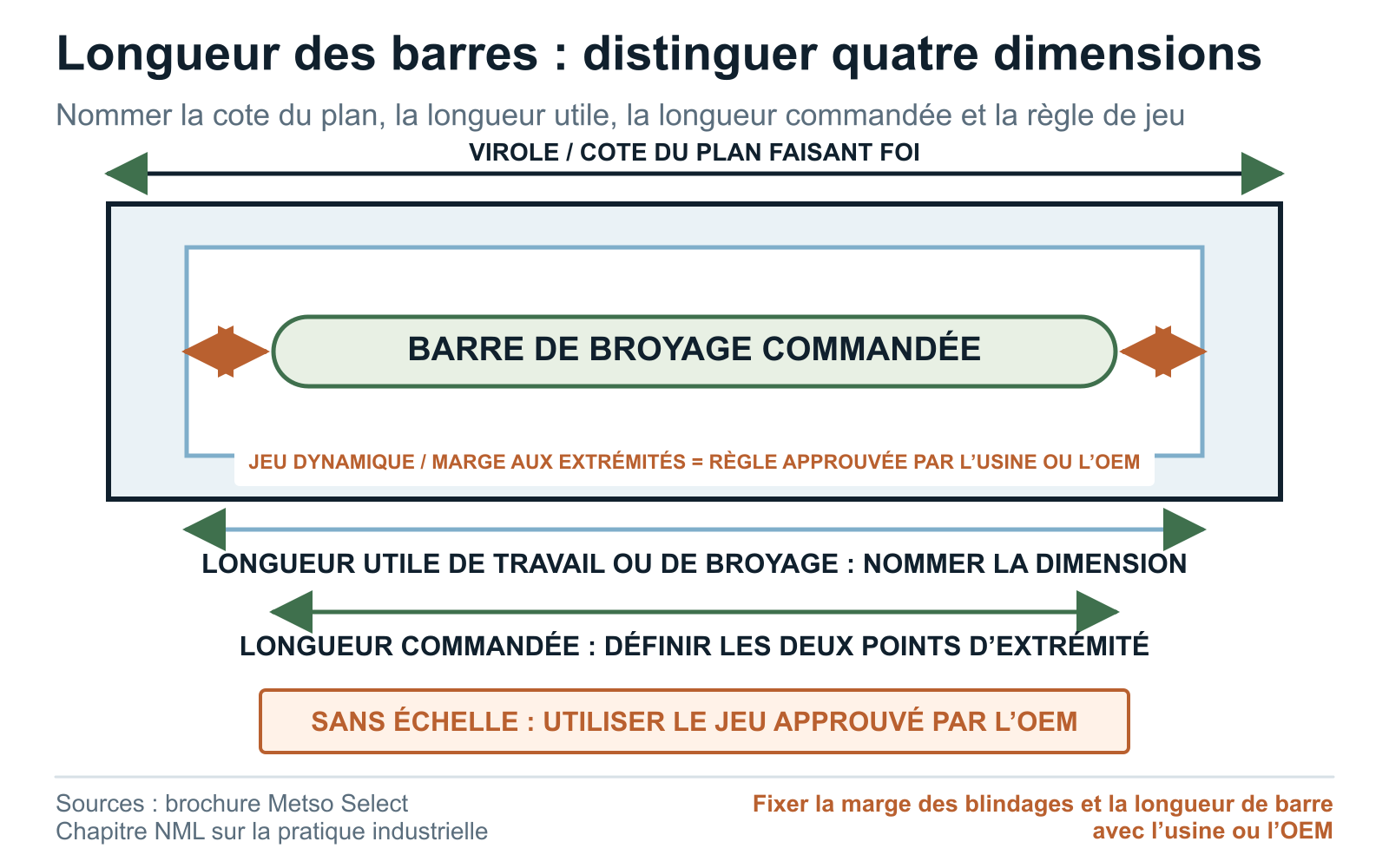 Schéma des longueurs distinguant la longueur de virole, la longueur utile de broyage, la longueur de barre commandée et le jeu en fonctionnement