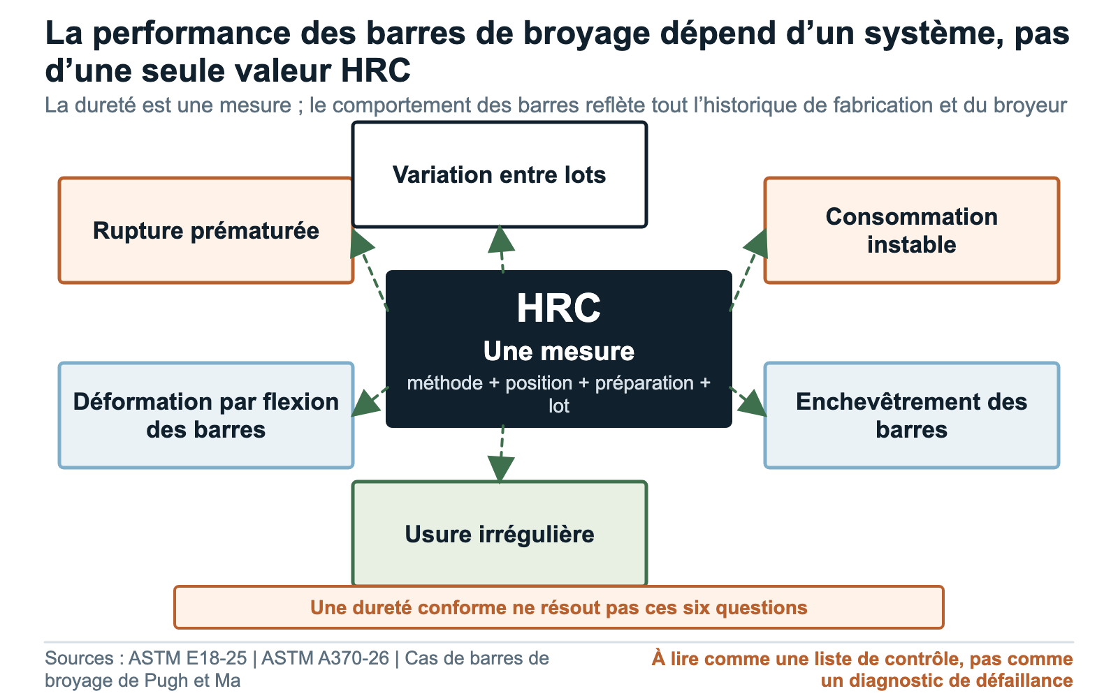 Système de performance des barres montrant la dureté comme un facteur parmi ténacité, géométrie, intégrité matière, maîtrise du procédé et conditions du broyeur