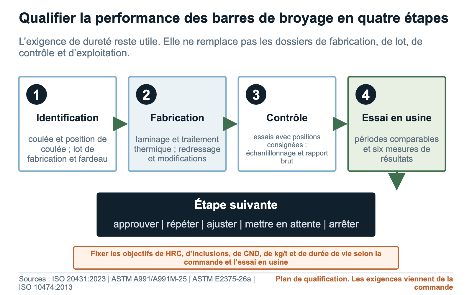 Quatre vérifications de qualification des barres : identité, fabrication, contrôle et performance en usine