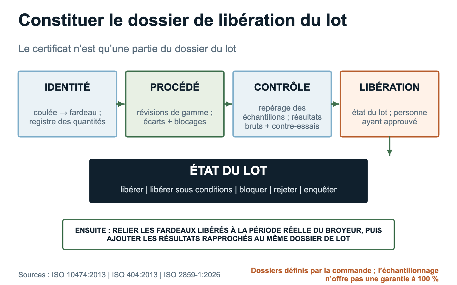 Dossier de libération d’un lot de barres de broyage couvrant identification, procédé, contrôle, état du lot et transmission à la période d’exploitation