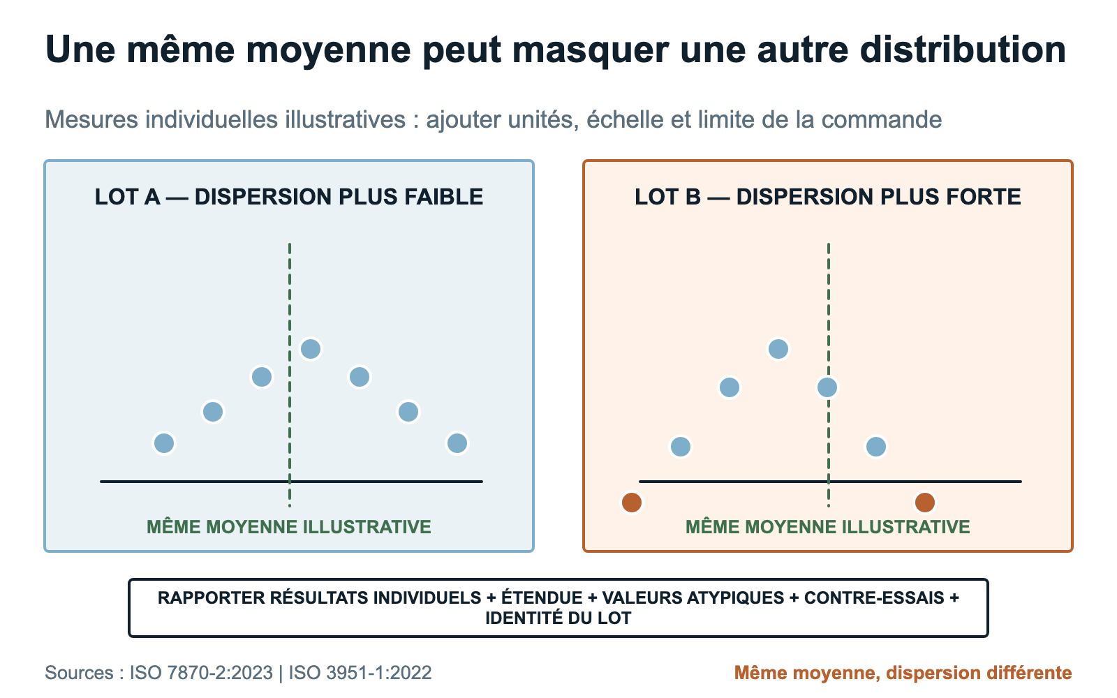 Deux lots illustratifs de barres de broyage ayant la même moyenne, mais des distributions et étendues différentes