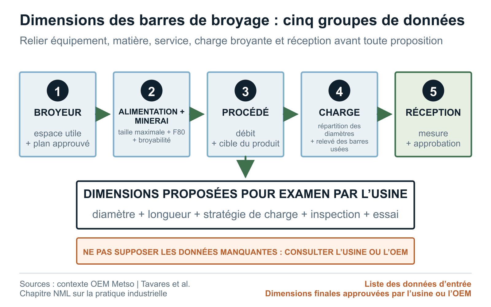 Schéma des données d’entrée pour le choix des dimensions des barres : broyeur, alimentation, procédé, charge actuelle et acceptation