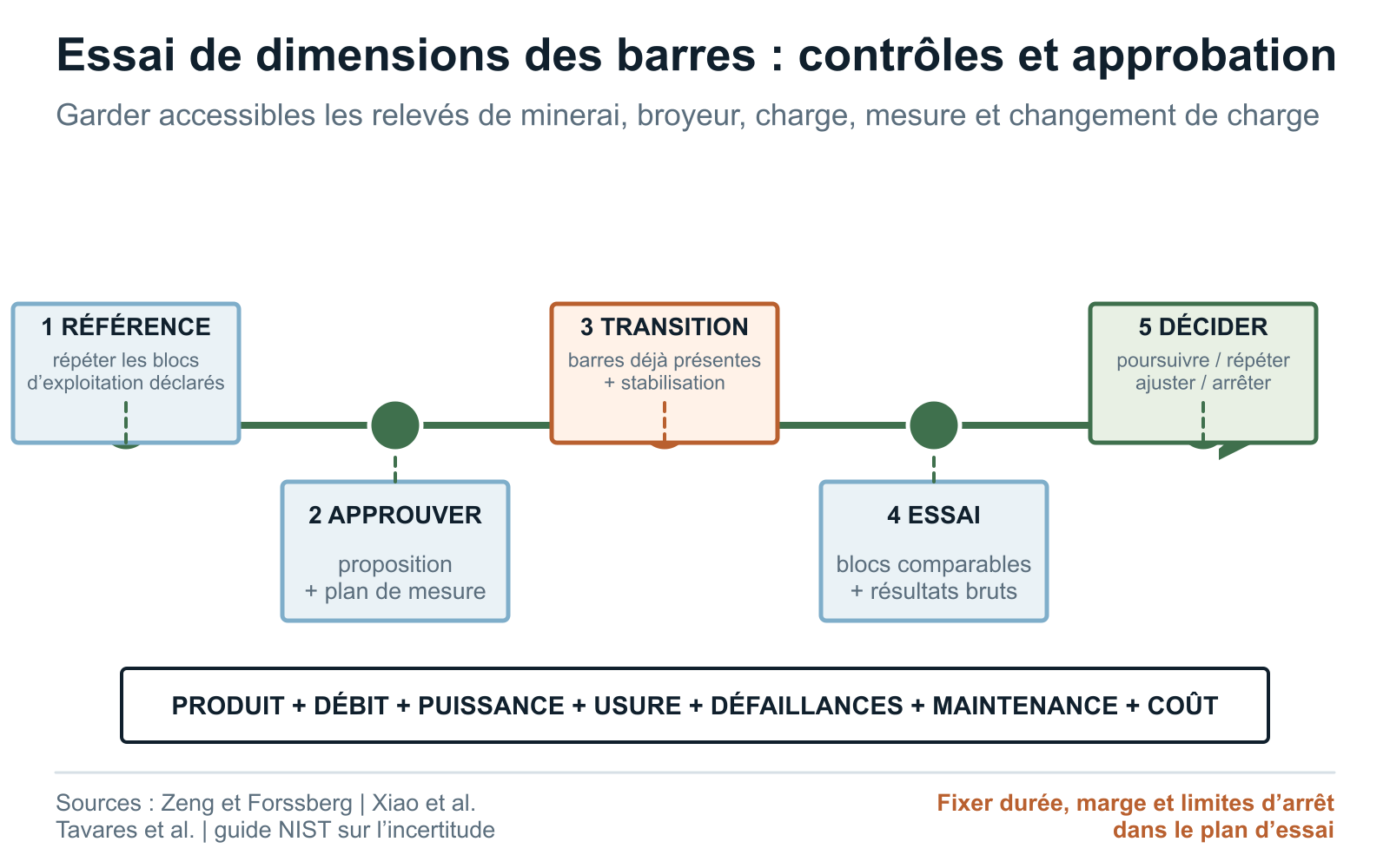 Essai dimensionnel des barres de broyage, de la proposition approuvée aux blocs de fonctionnement comparables et à l’examen final de l’usine