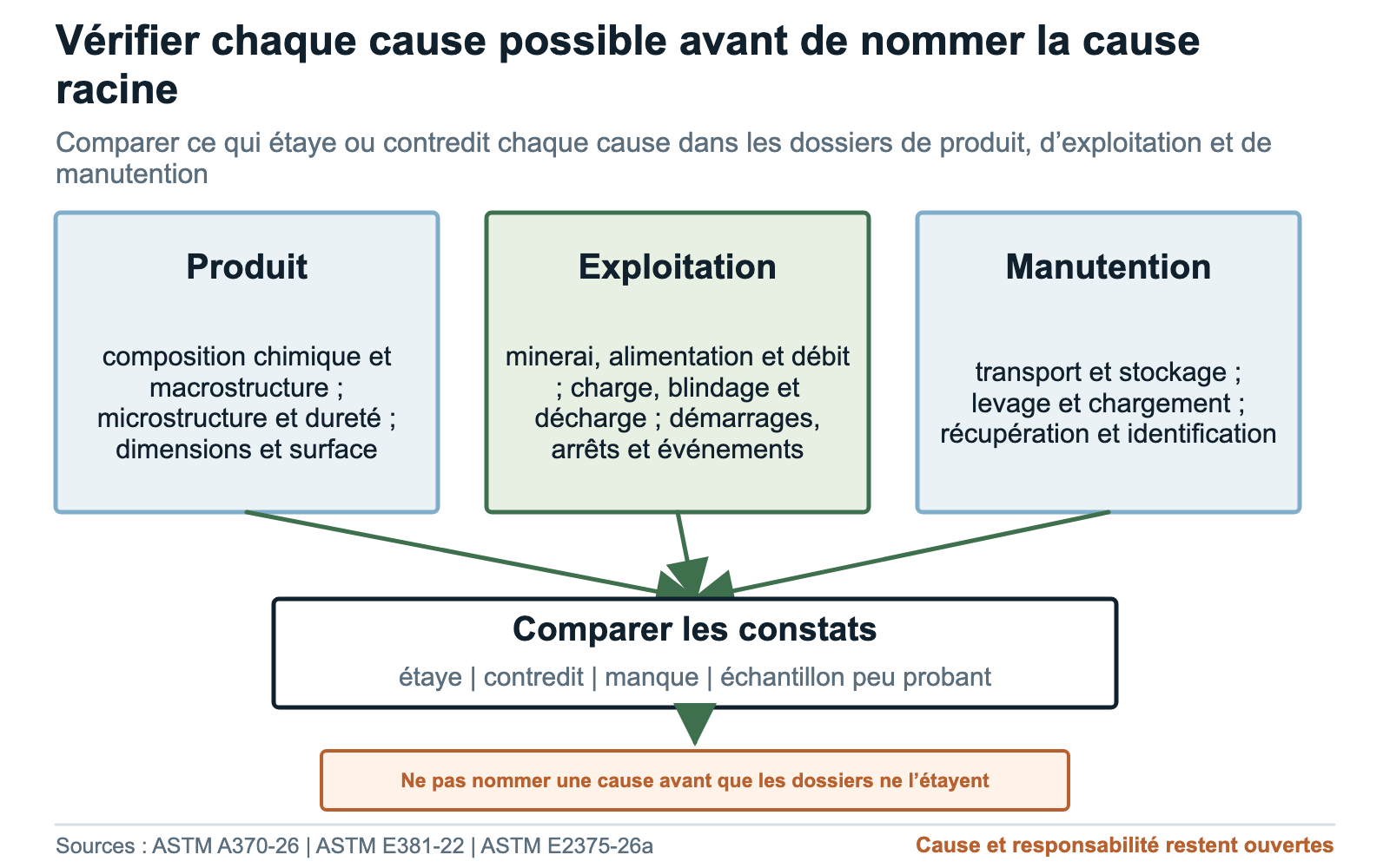 Schéma d’investigation des barres séparant symptôme observé, causes possibles, essais et action suivante