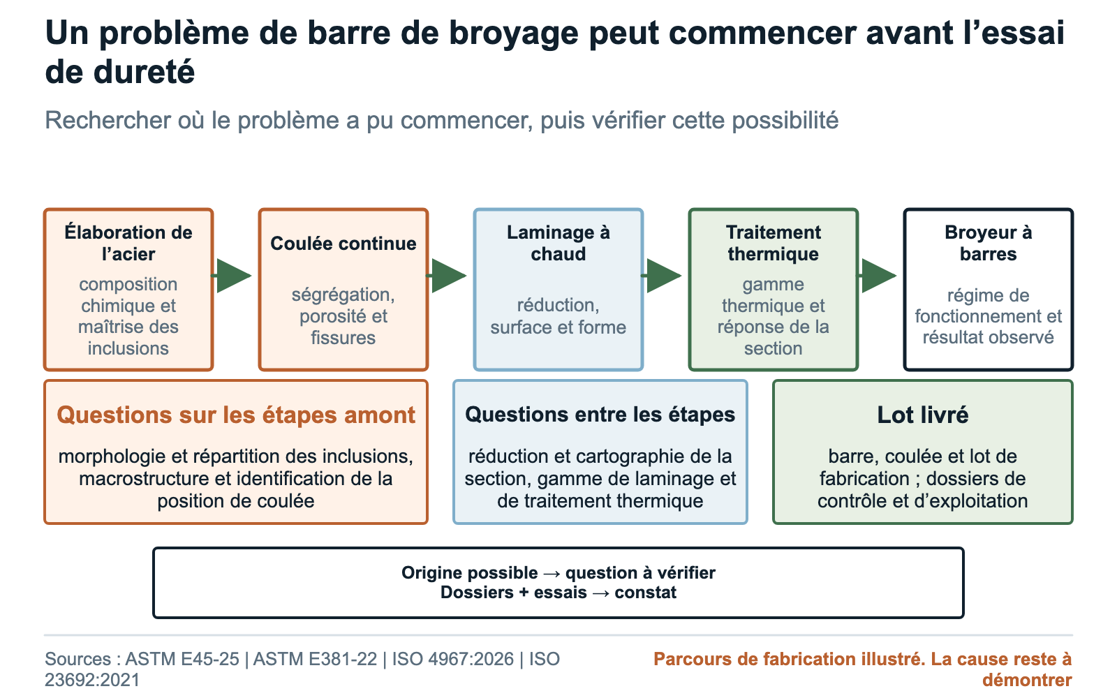 Parcours de fabrication des barres, de l’élaboration et la coulée au laminage, au traitement thermique et au service