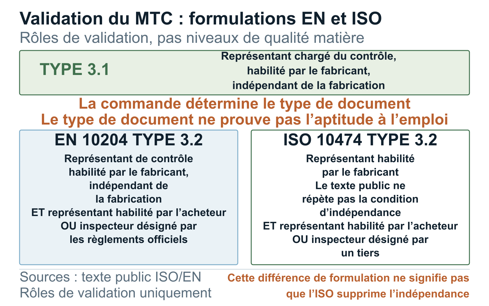 Schéma de validation des documents de contrôle illustrant le contexte documentaire
