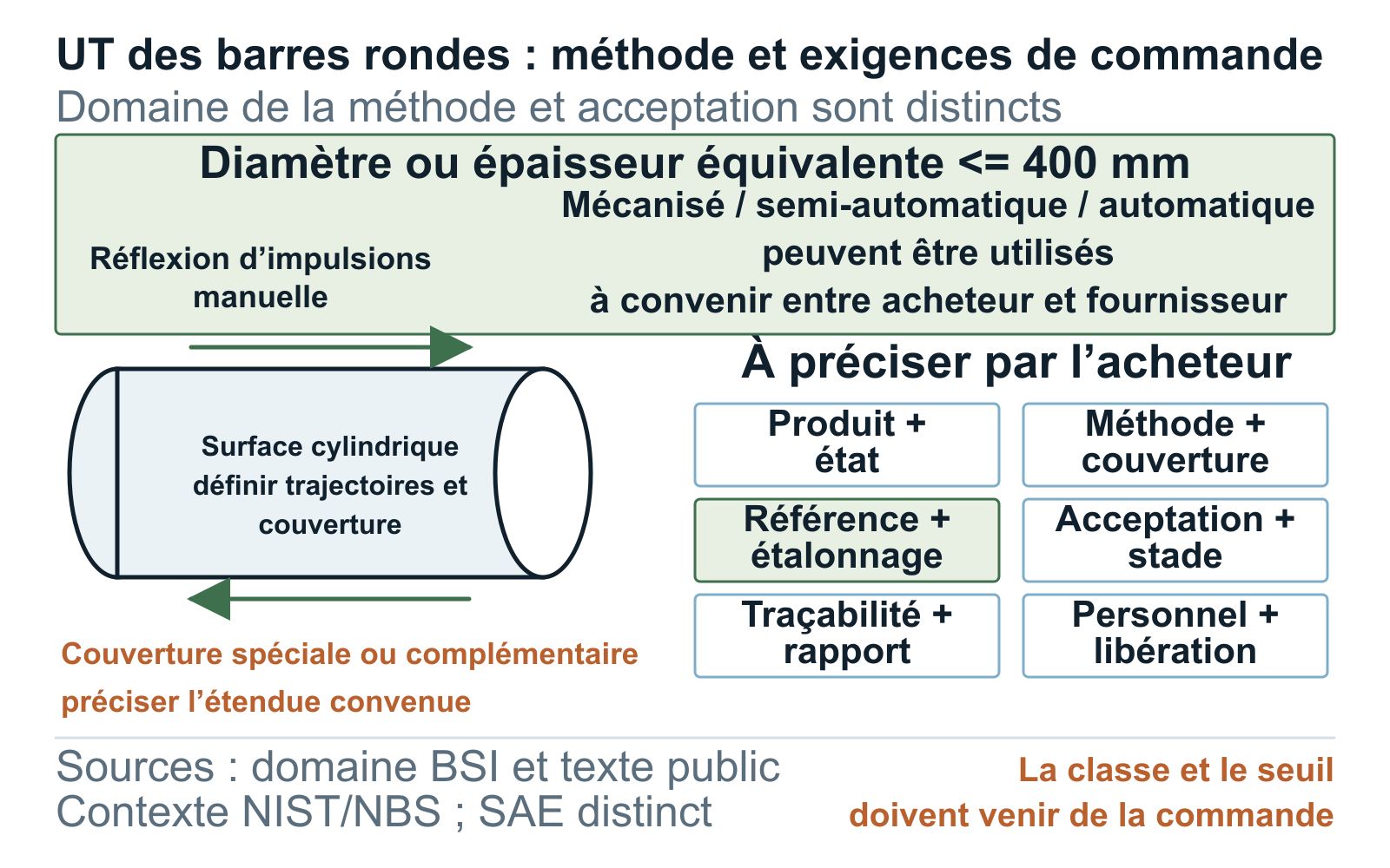 Schéma de contrôle par ultrasons des barres rondes illustrant les éléments à spécifier