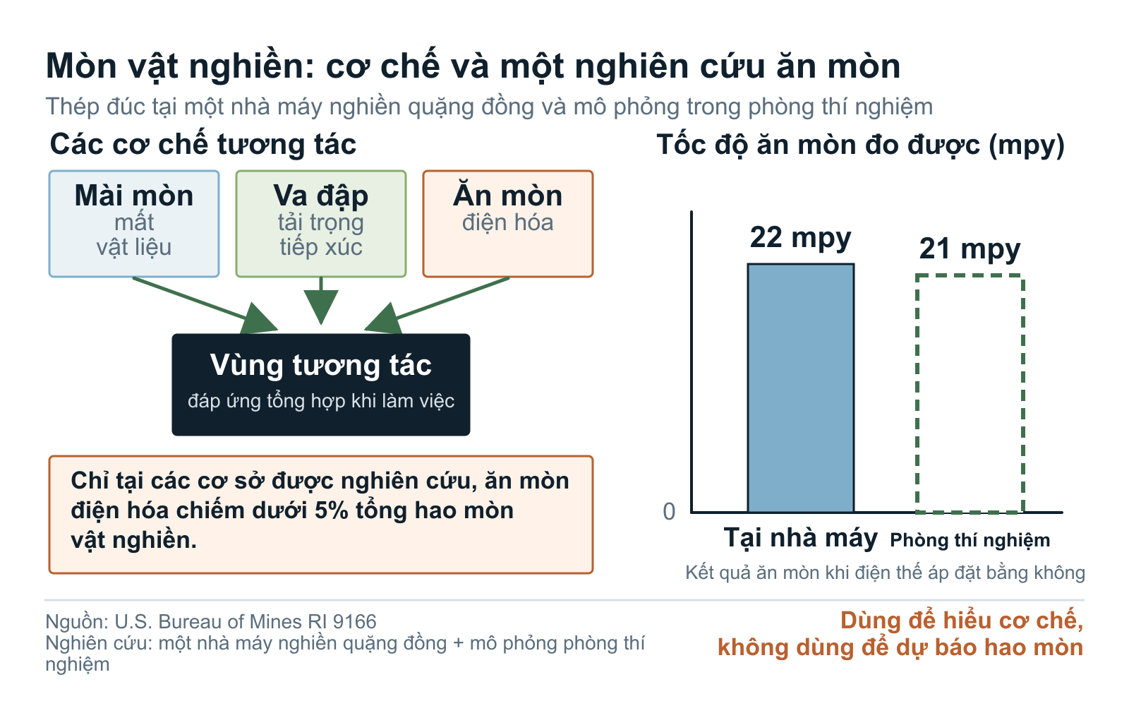 Mô hình cơ chế hao mòn của vật nghiền và phép so sánh ăn mòn có giới hạn áp dụng