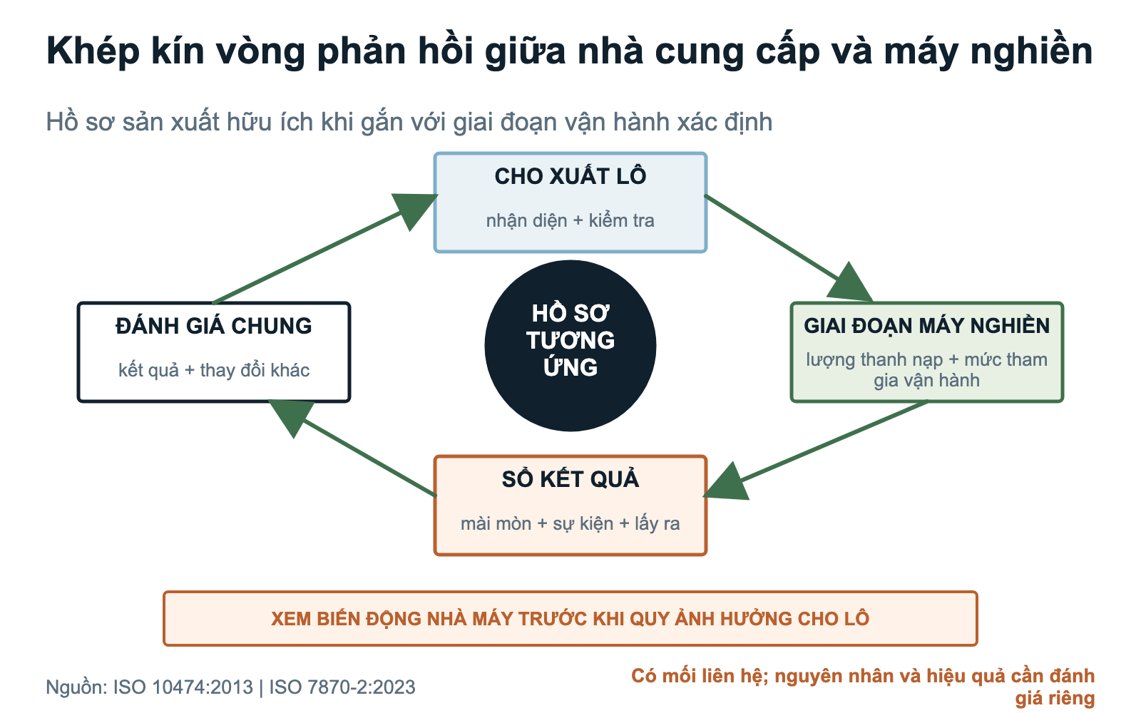 Vòng phản hồi thanh nghiền liên kết việc cho xuất lô, giai đoạn vận hành, hồ sơ kết quả, đánh giá chung và lô sản xuất tiếp theo