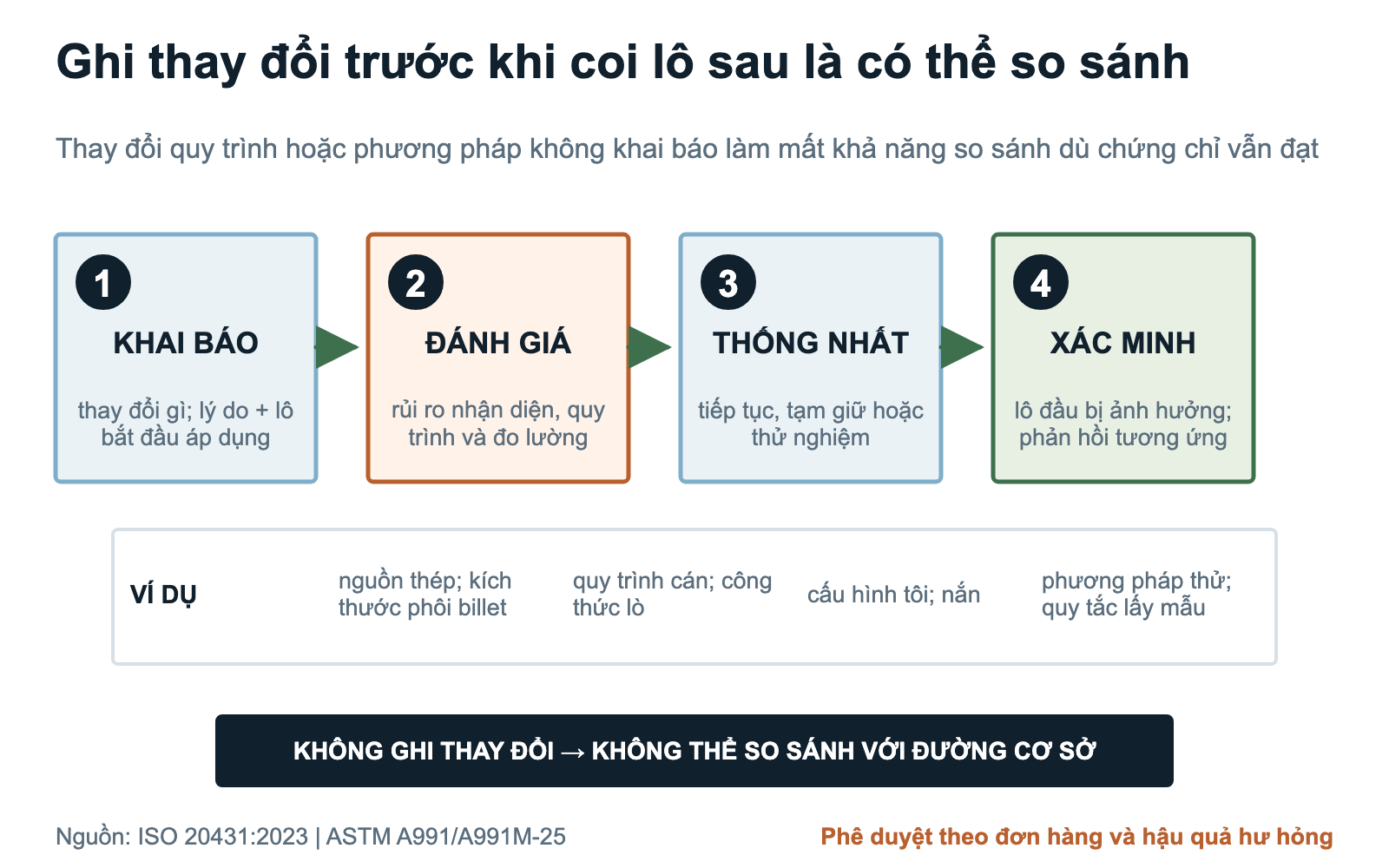 Các bước kiểm soát thay đổi thanh nghiền: khai báo, đánh giá, phê duyệt và xác minh thay đổi sản xuất hoặc kiểm tra