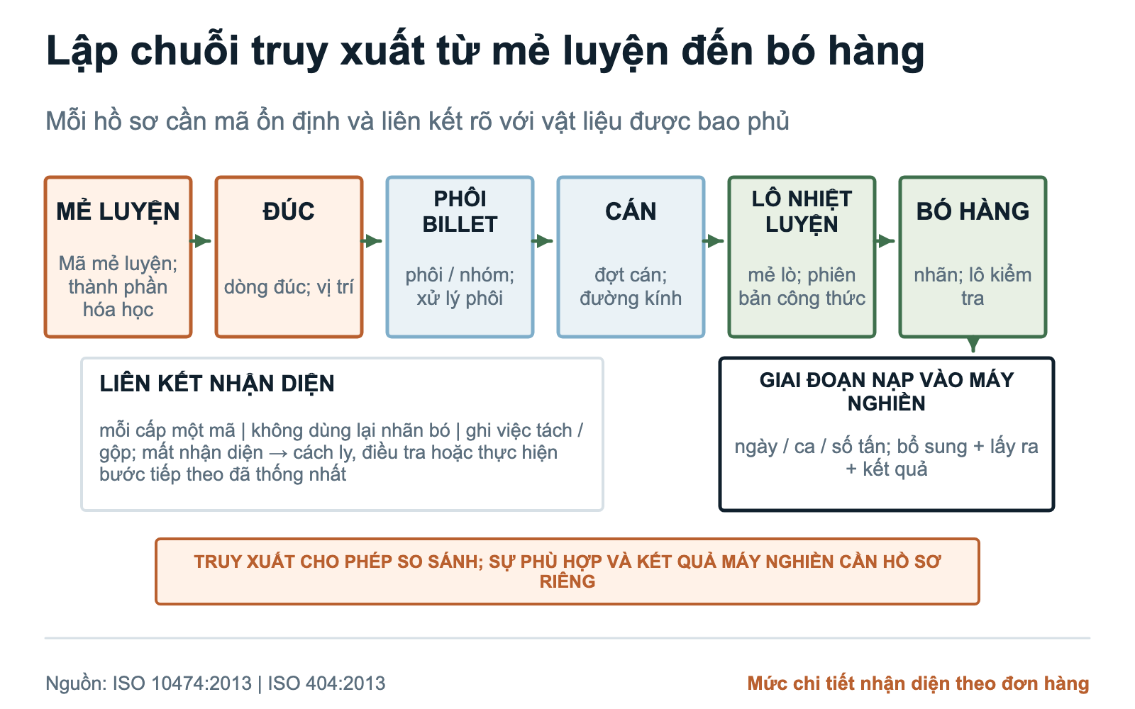 Chuỗi truy xuất thanh nghiền từ mẻ luyện và vị trí đúc qua phôi, cán, nhiệt luyện, kiểm tra, bó hàng đến giai đoạn nạp thanh vào máy nghiền