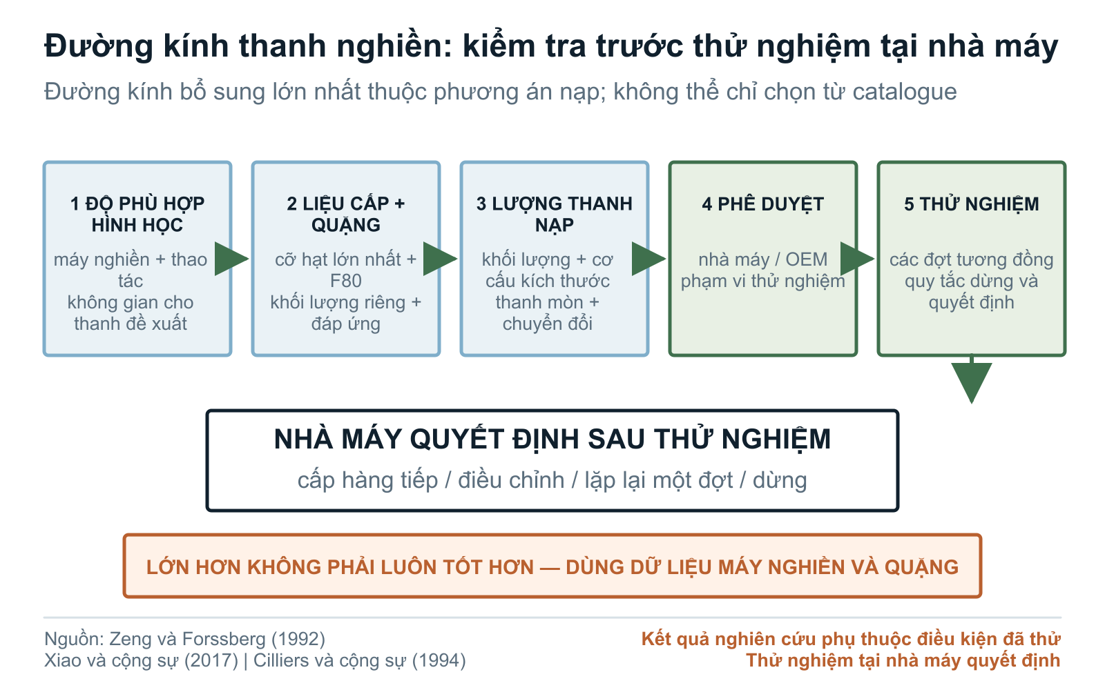Các bước đánh giá đường kính thanh nghiền, từ độ phù hợp với máy và liệu cấp, qua phê duyệt thử nghiệm của nhà máy hoặc nhà sản xuất thiết bị, đến quyết định đặt hàng tiếp theo của bên mua