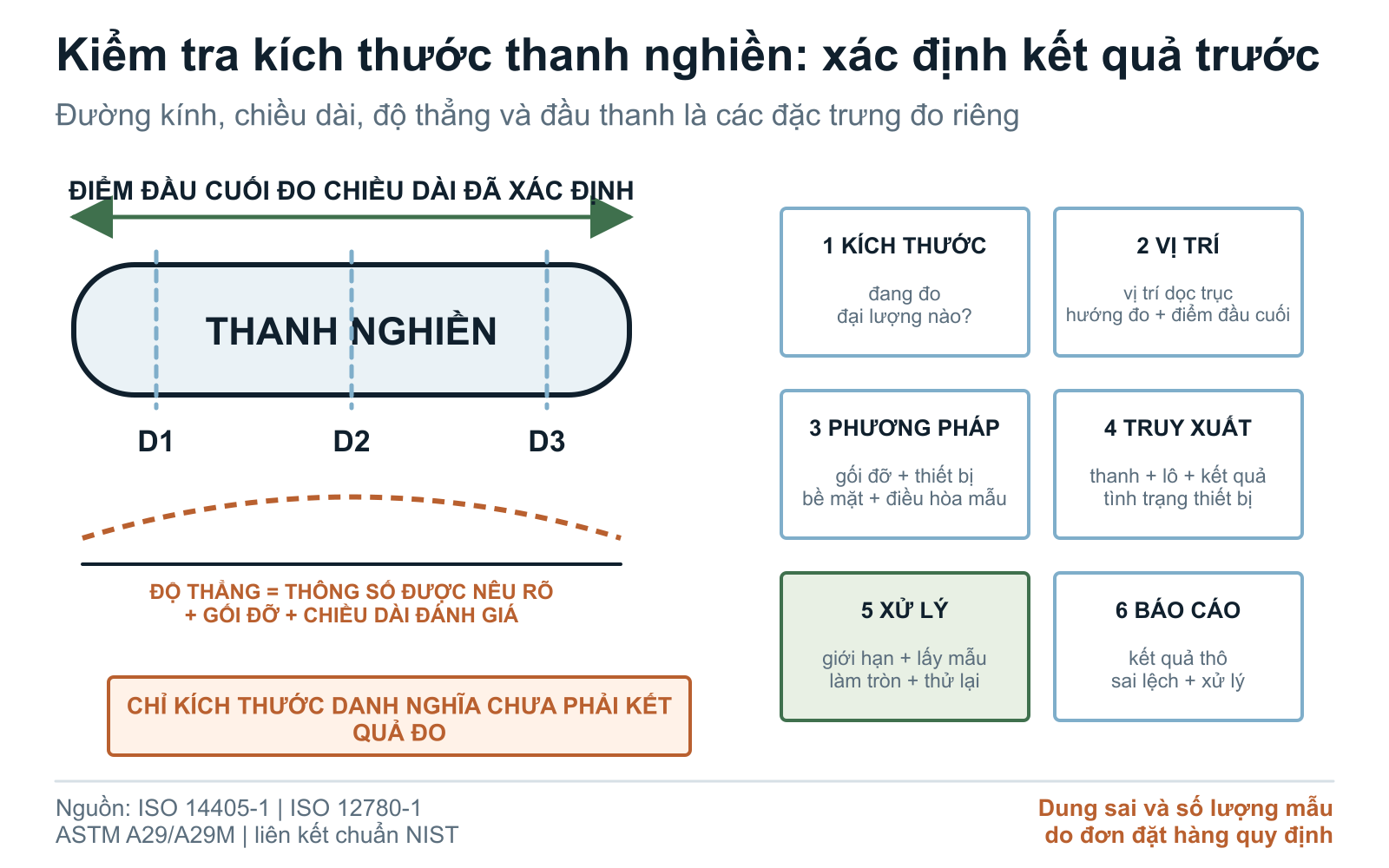 Sơ đồ kiểm tra kích thước thanh nghiền, gồm đường kính, chiều dài, độ thẳng, đầu thanh, lấy mẫu và truy xuất