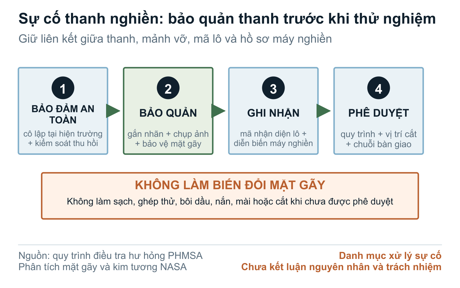 Trình tự quản lý bằng chứng hư hỏng thanh nghiền, từ thu hồi an toàn đến quy trình phòng thử nghiệm đã được phê duyệt