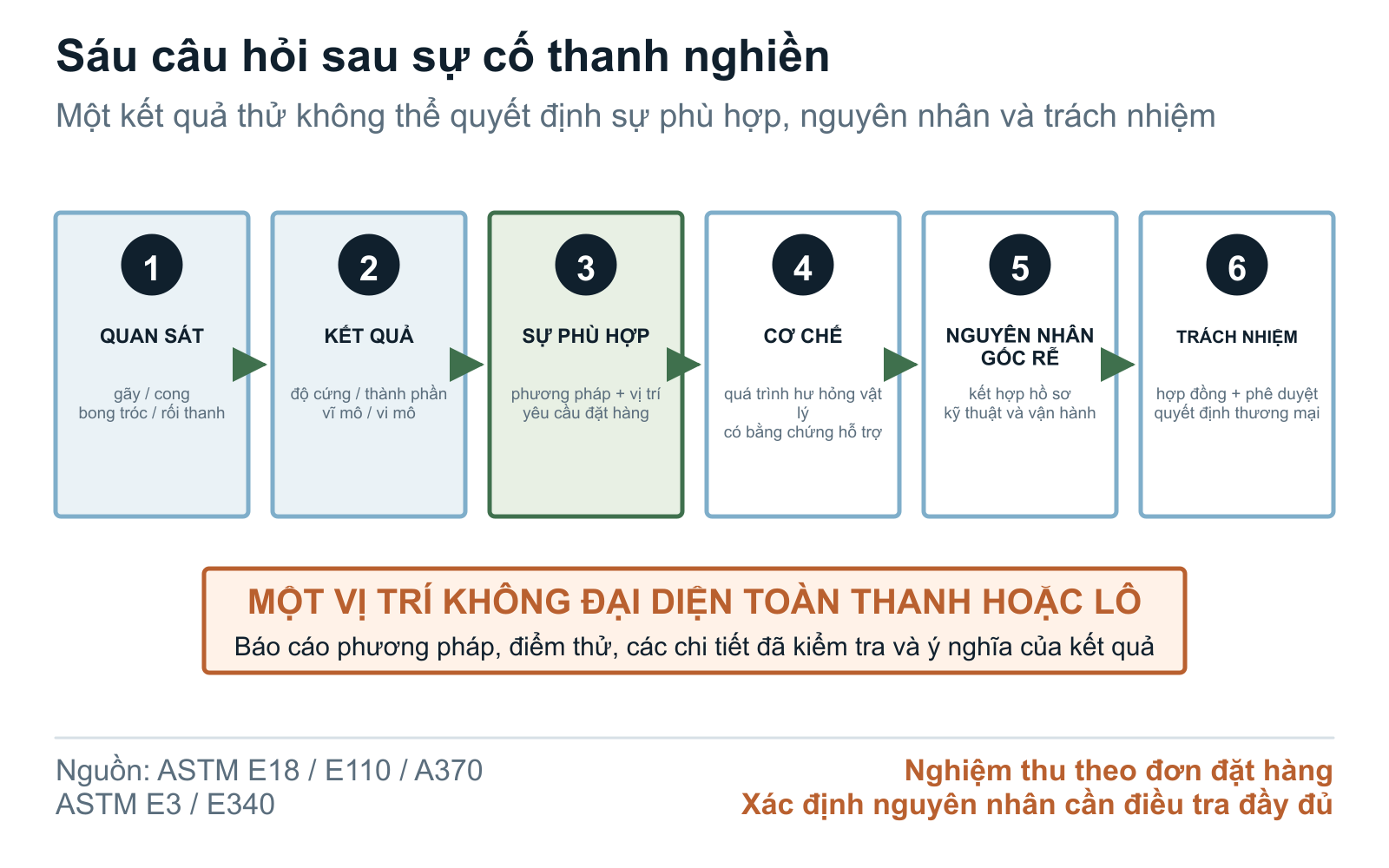 Các tầng diễn giải bằng chứng hư hỏng thanh nghiền: từ quan sát đến cơ chế, sự phù hợp và nguyên nhân gốc