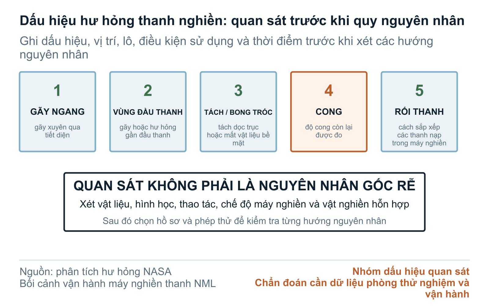 Sơ đồ dấu hiệu hư hỏng thanh nghiền, tách các quan sát về gãy, cong, bong tróc và rối thanh khỏi kết luận nguyên nhân