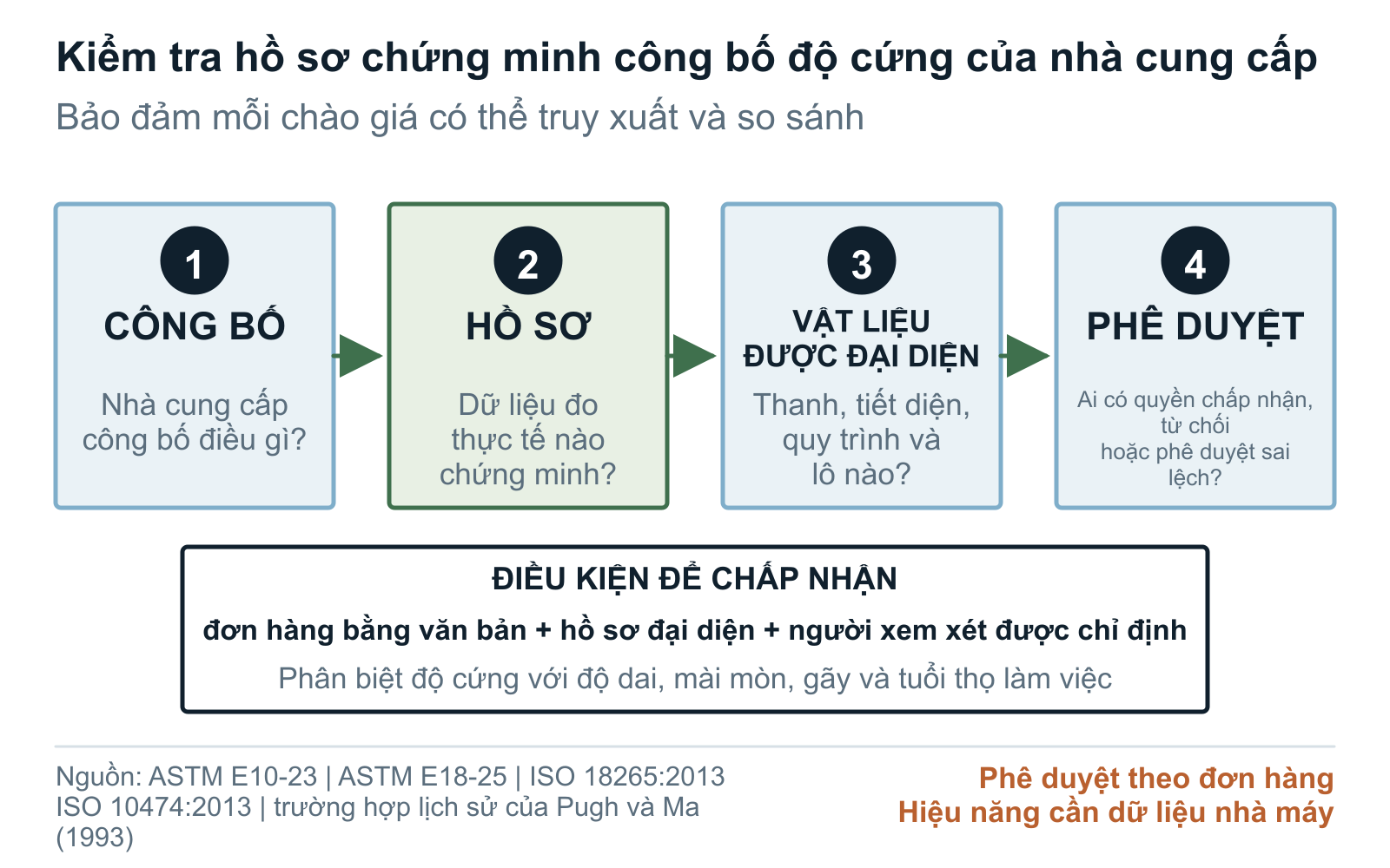 Ma trận độ cứng thanh nghiền liên kết công bố của nhà cung cấp với hồ sơ, phạm vi đại diện và việc xem xét của người mua