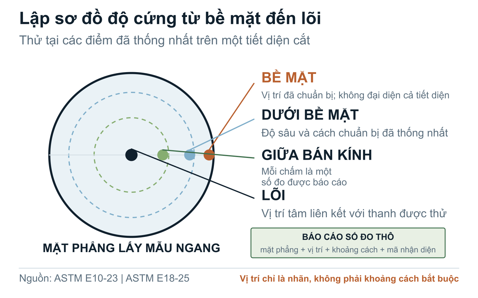 Tiết diện ngang thanh nghiền minh họa các điểm thử độ cứng tại bề mặt, dưới bề mặt, giữa bán kính và lõi