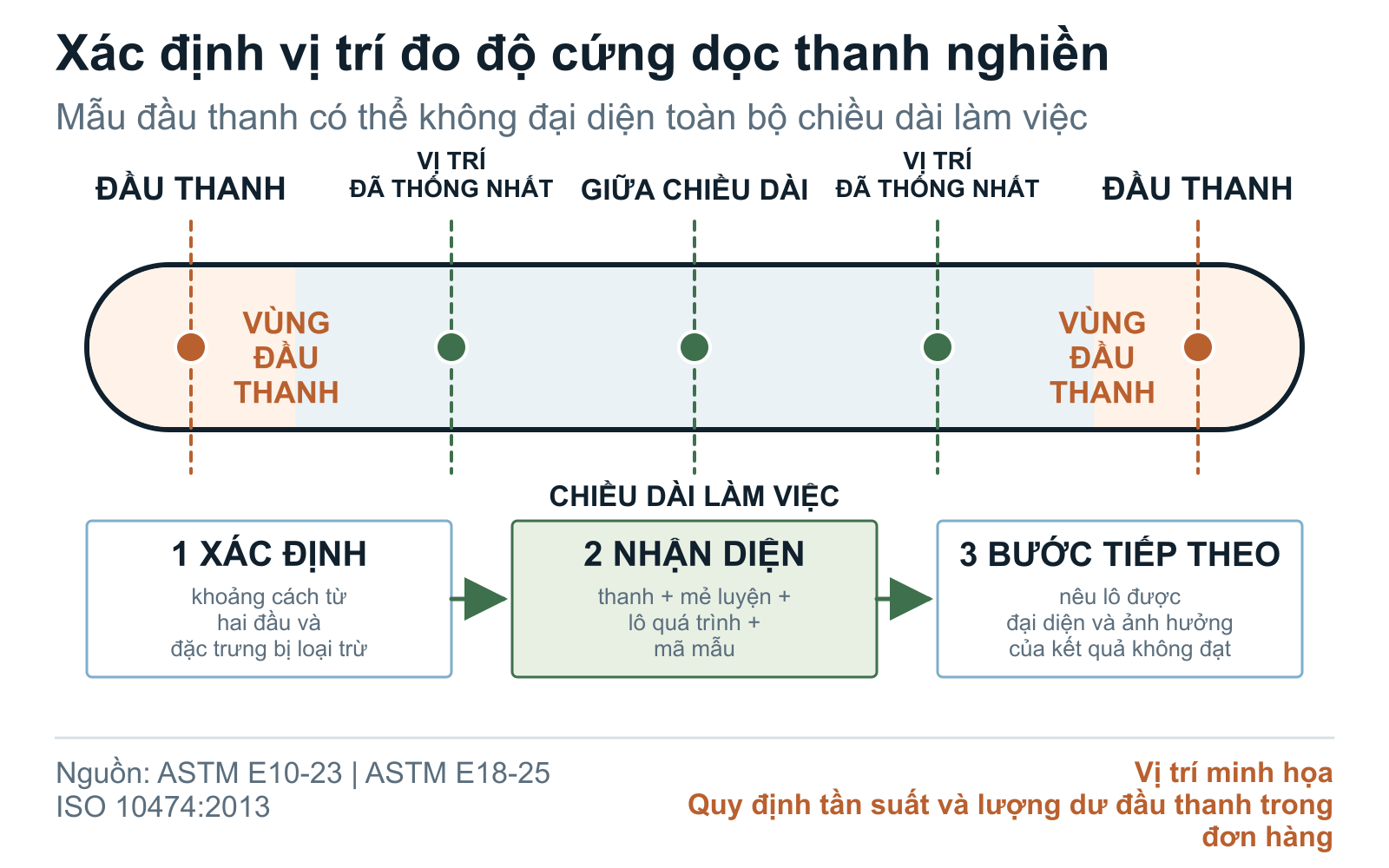 Chiều dài làm việc của thanh nghiền minh họa vùng đầu thanh và các vị trí lấy mẫu độ cứng dọc thanh đã thống nhất