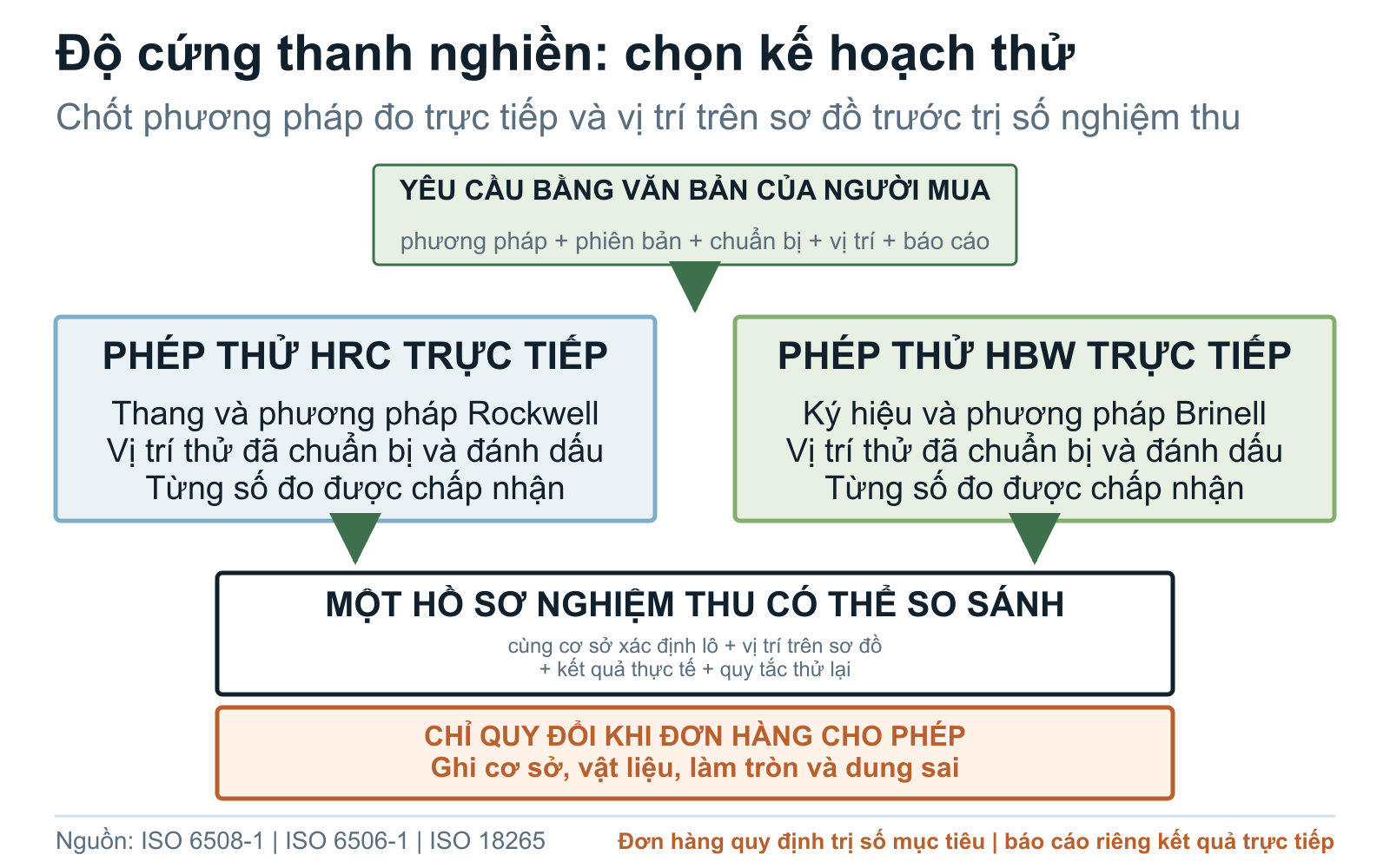Trình tự quyết định thử trực tiếp độ cứng HRC hoặc HBW của thanh nghiền và quy đổi có kiểm soát