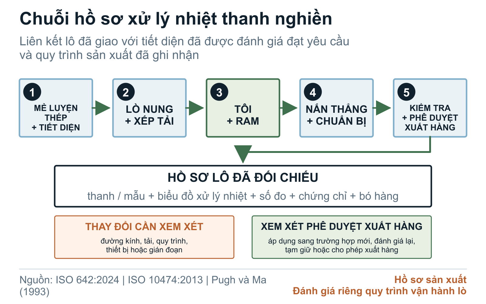 Chuỗi hồ sơ xử lý nhiệt thanh nghiền từ mẻ luyện thép đến hồ sơ lô kiểm tra
