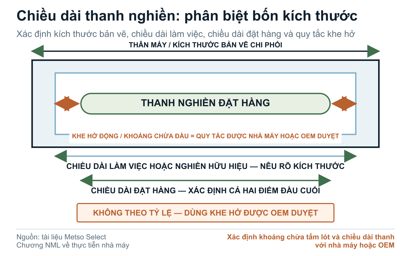 Sơ đồ chiều dài thanh nghiền, phân biệt chiều dài vỏ máy, chiều dài nghiền hữu hiệu, chiều dài thanh đặt hàng và khoảng hở khi vận hành