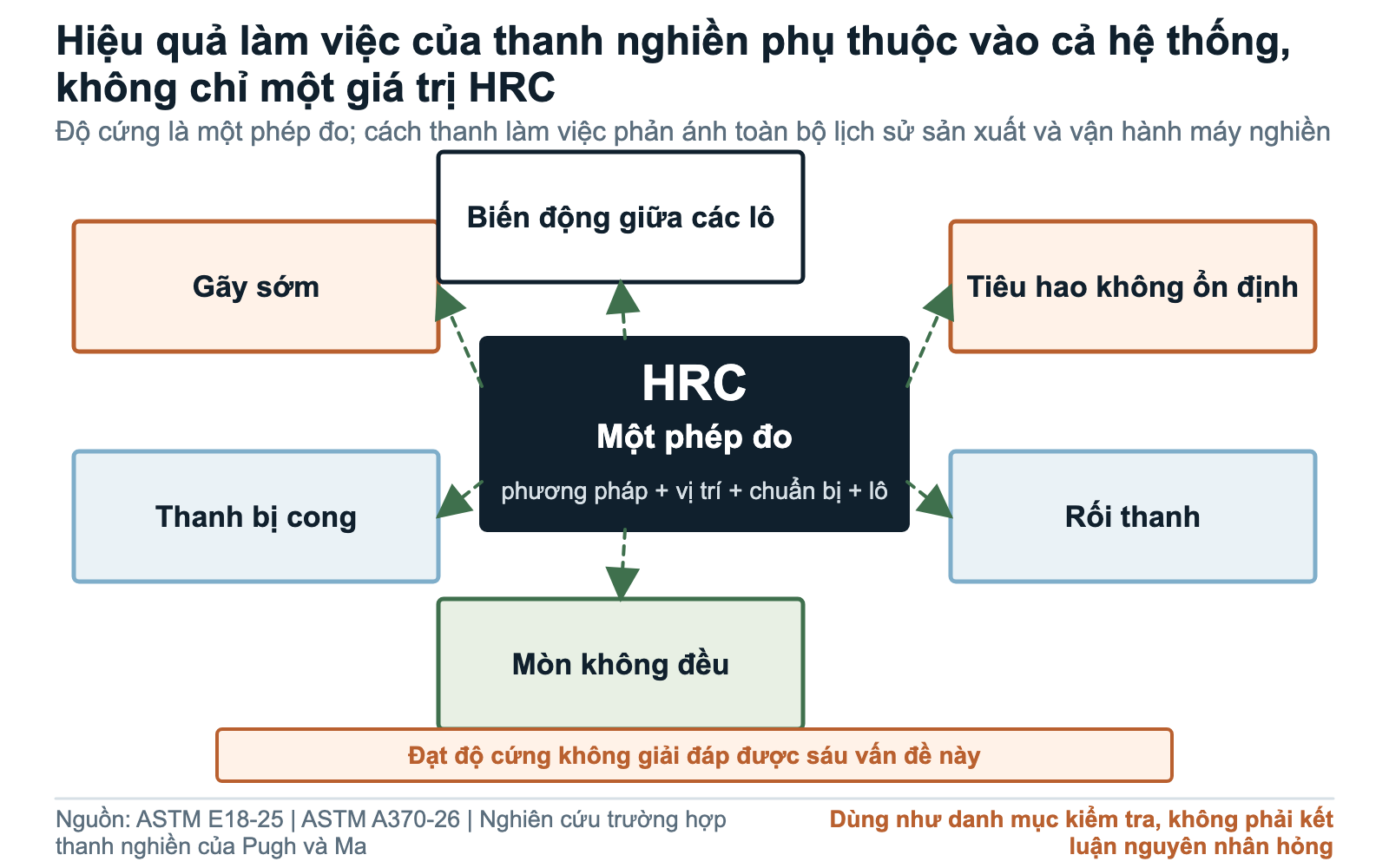 Sơ đồ hiệu quả làm việc của thanh nghiền, trong đó độ cứng là một yếu tố bên cạnh độ dai, hình học, tính toàn vẹn vật liệu, kiểm soát quá trình và điều kiện máy