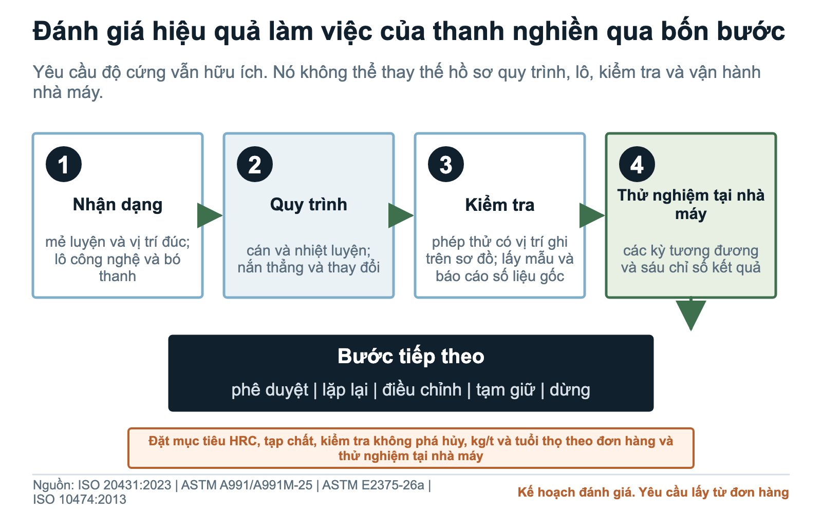 Bốn nội dung đánh giá thanh nghiền: nhận dạng, sản xuất, kiểm tra và hiệu quả tại nhà máy