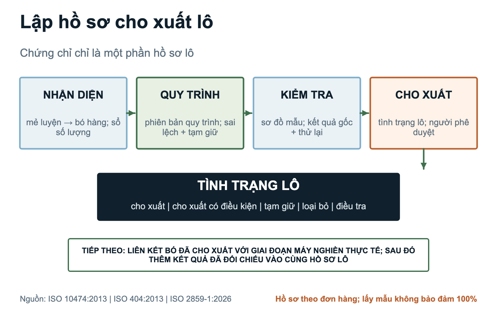 Hồ sơ cho xuất lô thanh nghiền bao gồm nhận diện, quy trình, kiểm tra, tình trạng lô và bàn giao sang giai đoạn vận hành