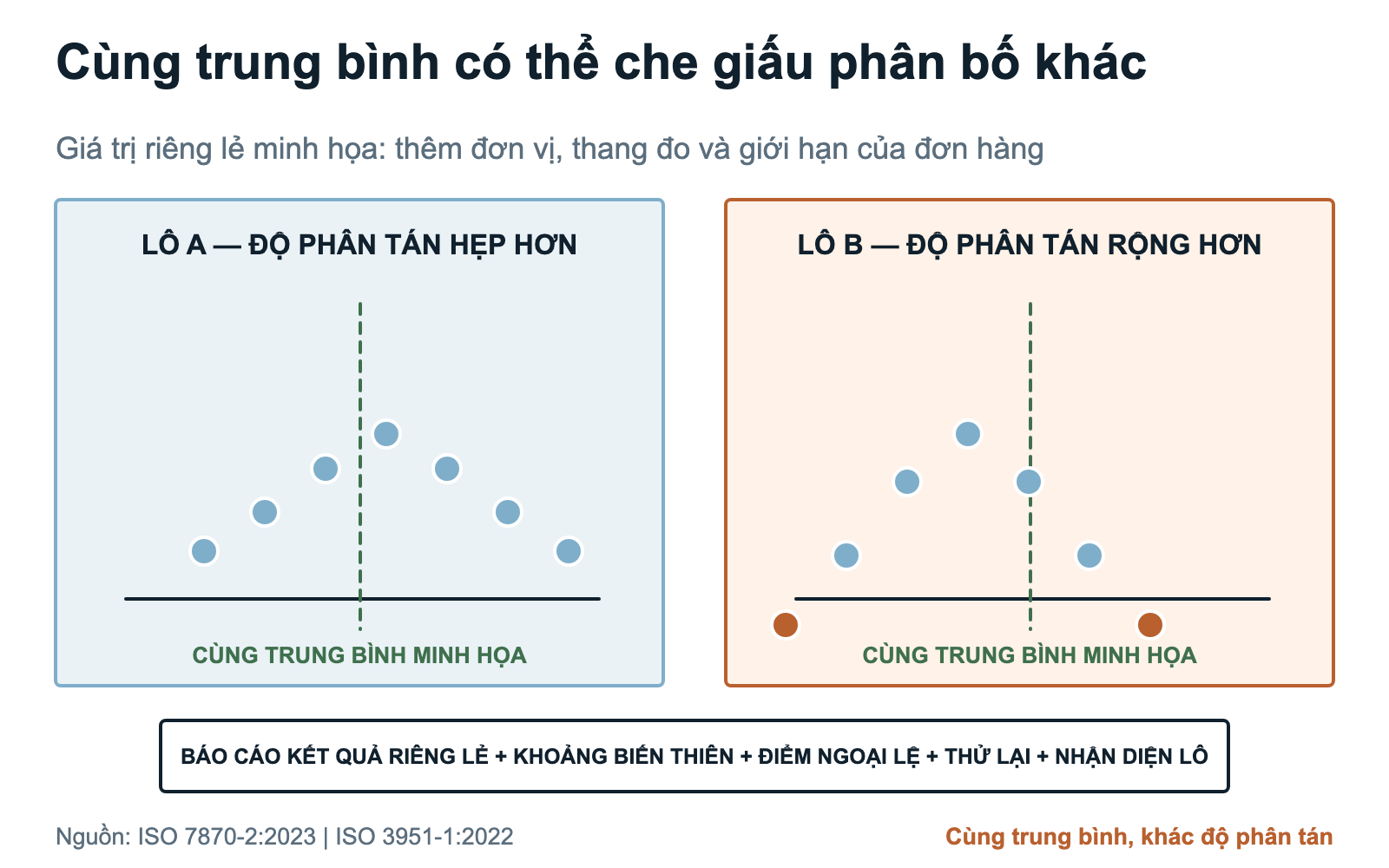 Hai lô thanh nghiền minh họa có cùng trung bình nhưng phân bố và khoảng biến thiên khác nhau