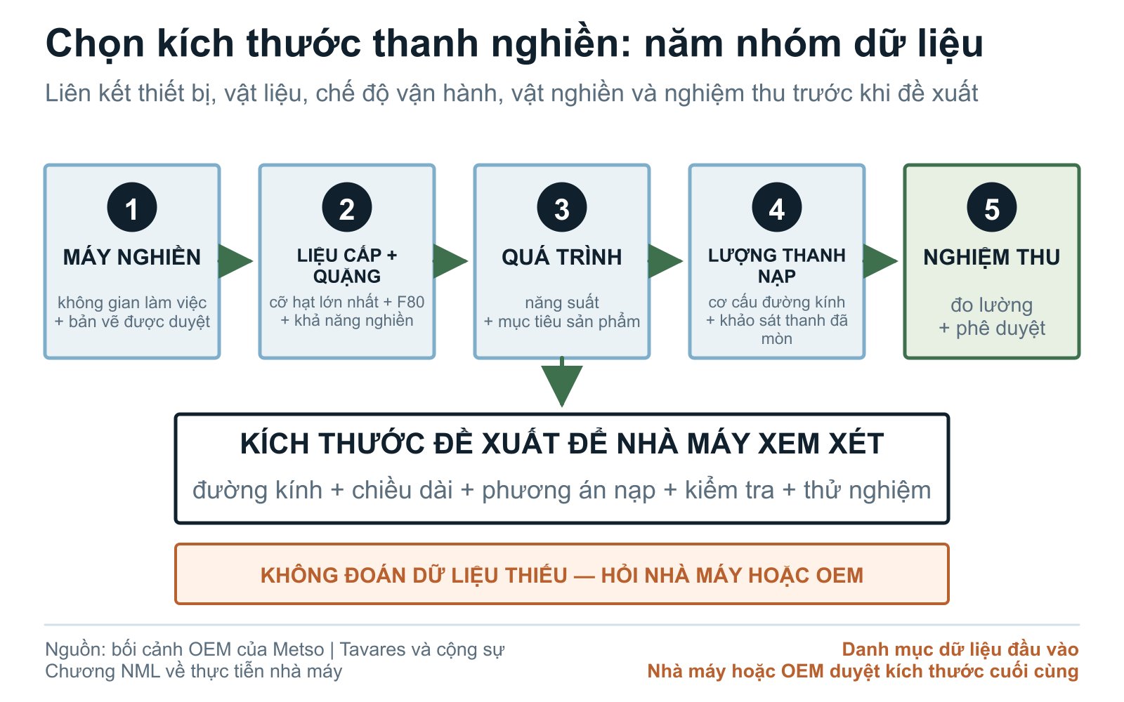 Sơ đồ các nhóm dữ liệu chọn kích thước thanh nghiền, gồm máy nghiền, liệu cấp, quá trình, lượng thanh hiện có và nghiệm thu