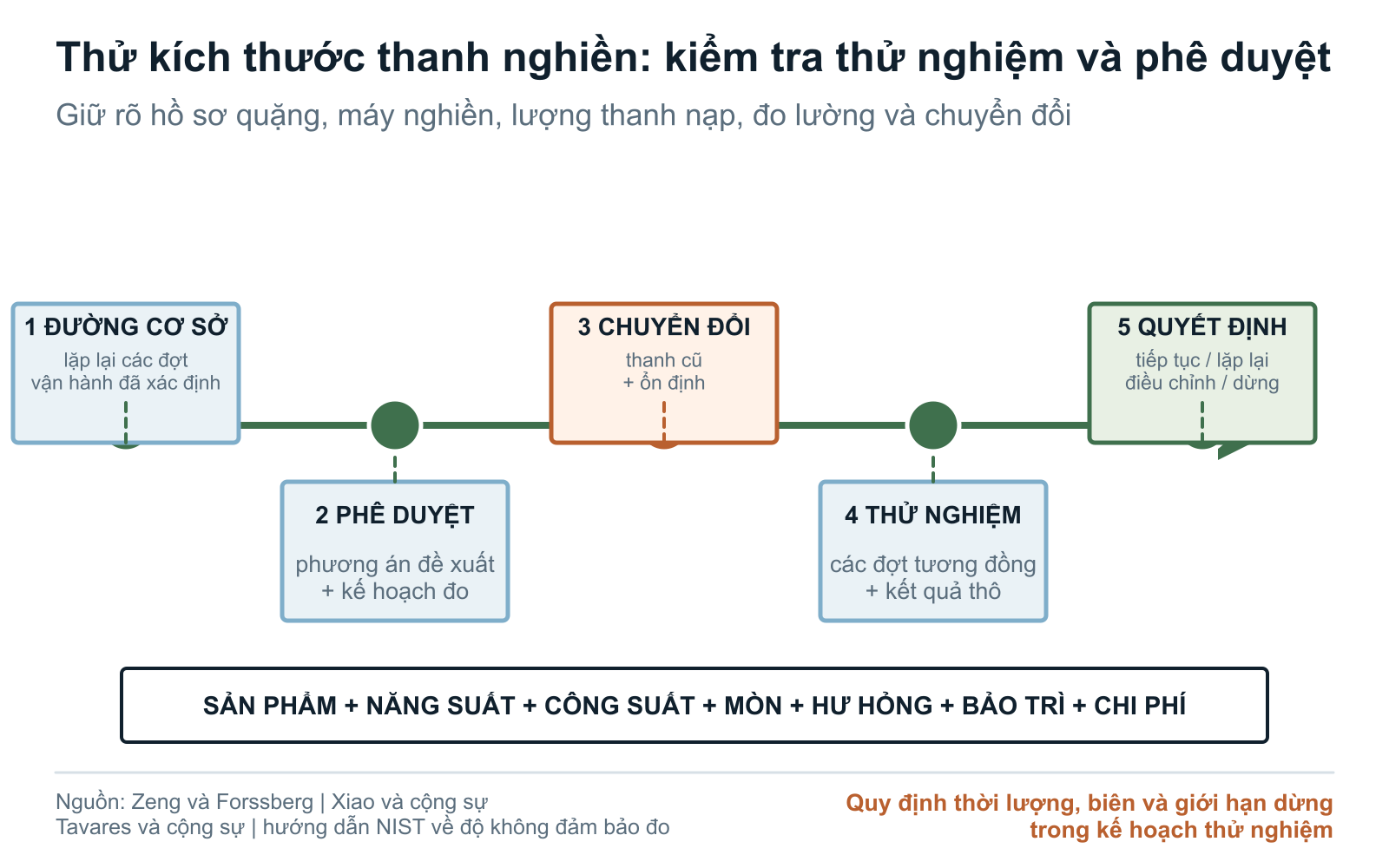 Thử nghiệm kích thước thanh nghiền, từ phương án đã phê duyệt qua các giai đoạn vận hành có điều kiện tương đồng đến đánh giá cuối cùng của nhà máy