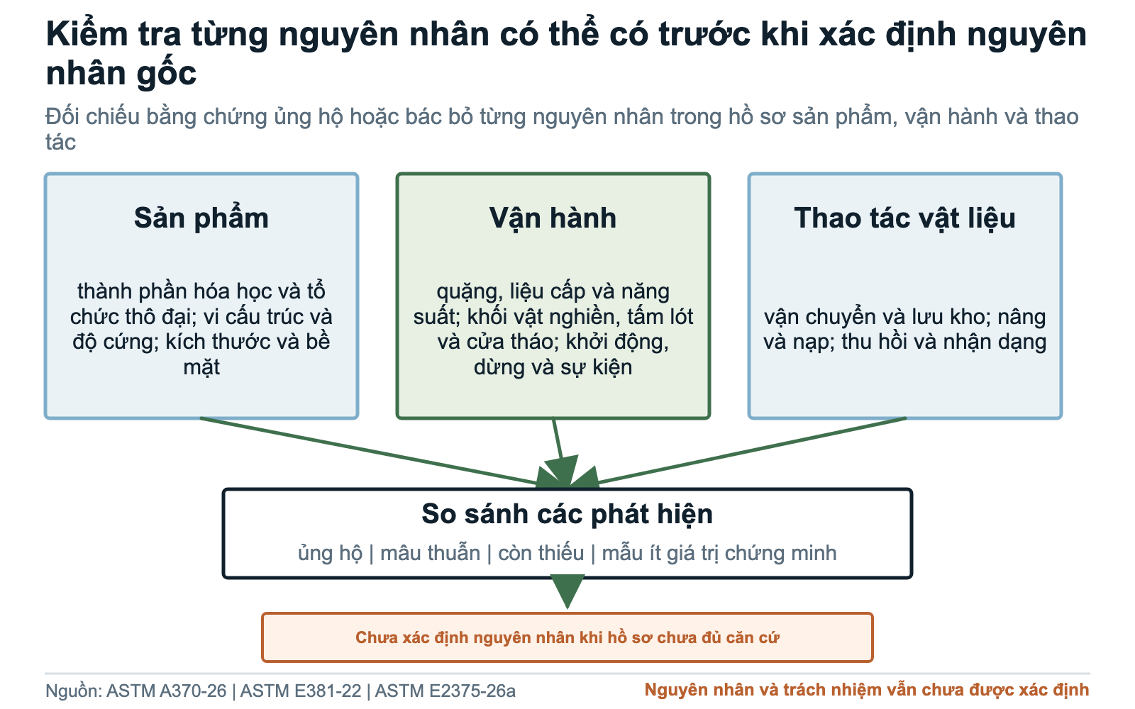 Sơ đồ điều tra thanh nghiền tách biểu hiện quan sát được, nguyên nhân có thể, phép thử và hành động tiếp theo