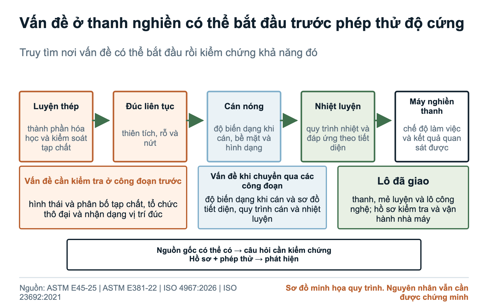 Quy trình sản xuất thanh nghiền từ luyện thép và đúc qua cán, nhiệt luyện đến sử dụng