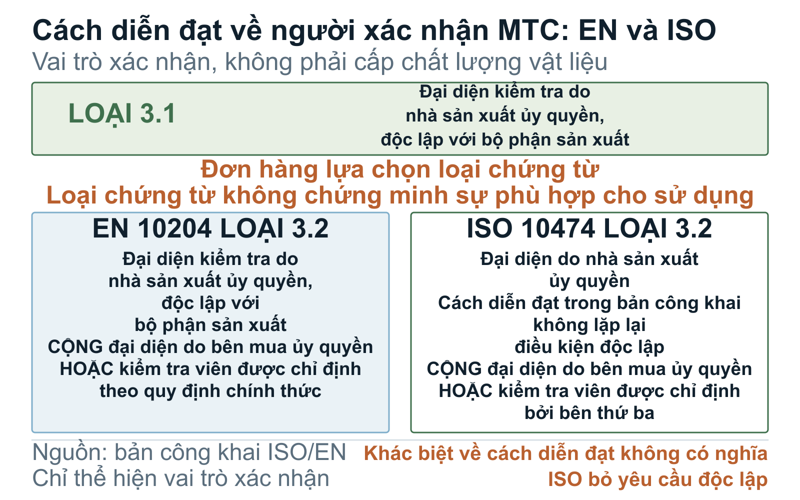 Sơ đồ xác nhận tài liệu kiểm tra dùng để giải thích bối cảnh hồ sơ