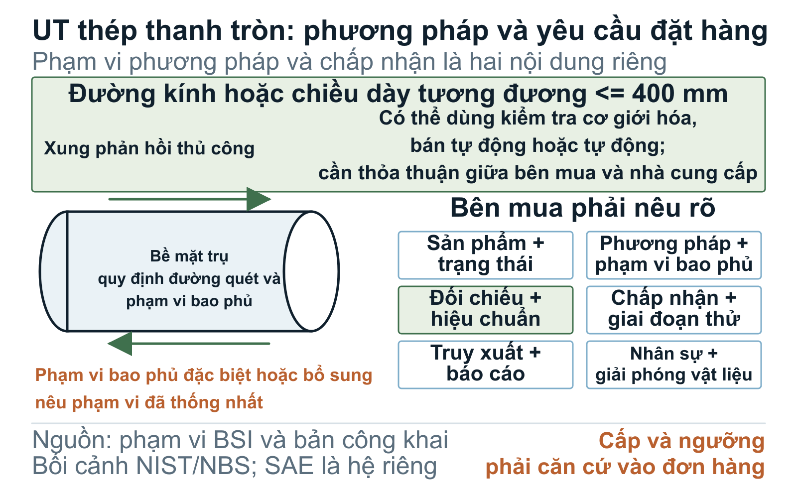 Sơ đồ kiểm tra siêu âm thép thanh tròn để minh họa nội dung cần quy định